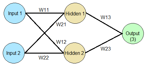 Xor Neural Network