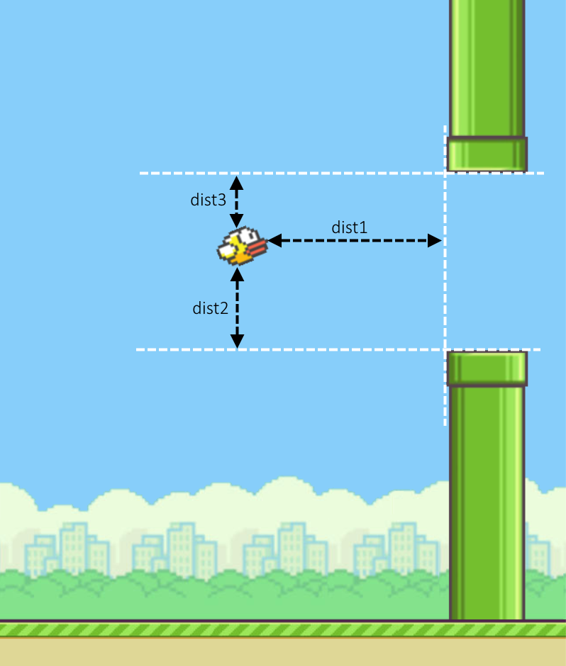 Arquitetura da rede neural múltiplas camadas nos jogos Flappy Bird